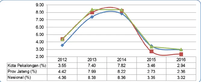 Gambar 2.11 Perbandingan Laju Inflasi Kota Pekalongan dengan  Provinis dan Nasional Tahun 2012-2016 (%) 