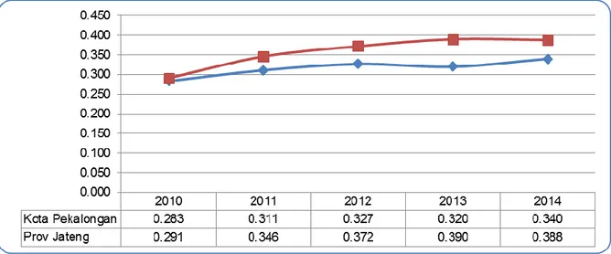 Gambar 2.12 Perbandingan Indeks Gini Kota Pekalongan dengan  Provinsi Jawa Tengah Tahun 2010-2014 