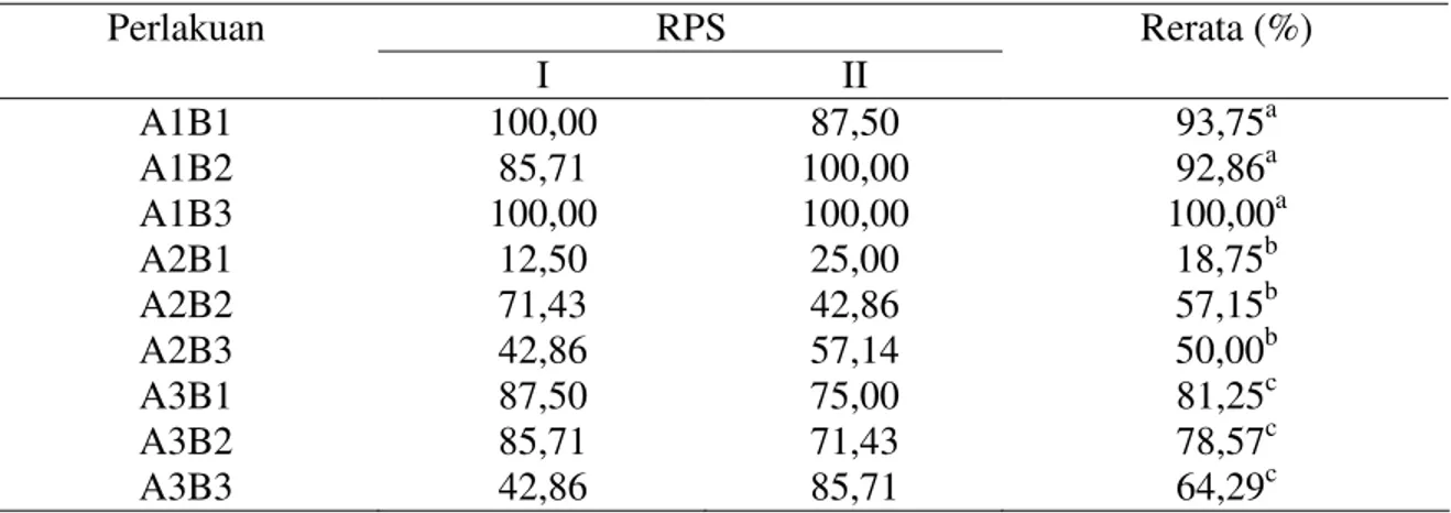 Tabel  3.  Tingkat  perlindungan  relatif  (Relative  Percent  Survival/RPS)  lele  dumbo  setelah  uji  tantang dengan bakteri A