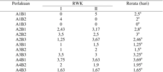 Tabel  4.  Rerata  Waktu  Kematian  (RWK)  lele  dumbo  setelah  diuji  tantang  dengan  bakteri  A