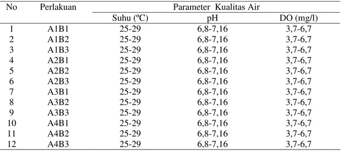 Tabel 5. Parameter kualitas air selama pengamatan 