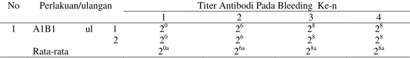 Tabel 1. Titer antibodi lele dumbo pada masing-masing perlakuan 