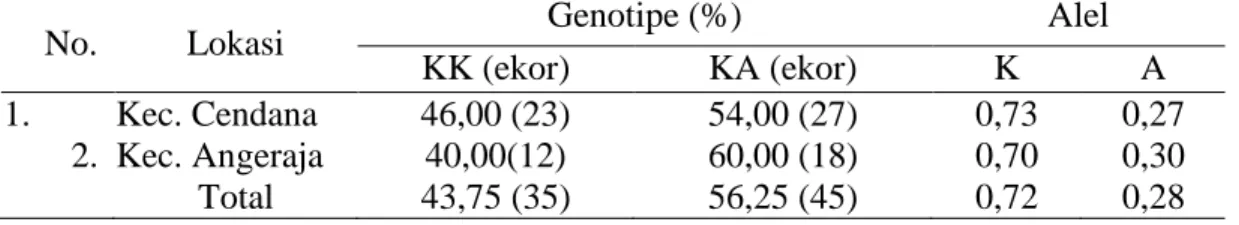 Tabel 2. Frekuensi Genotipe dan Alel Gen DGAT1 pada Populasi Sapi Perah 