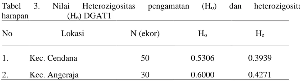 Tabel  3.  Nilai  Heterozigositas  pengamatan  (H o )  dan  heterozigositas  harapan                  (H e ) DGAT1 