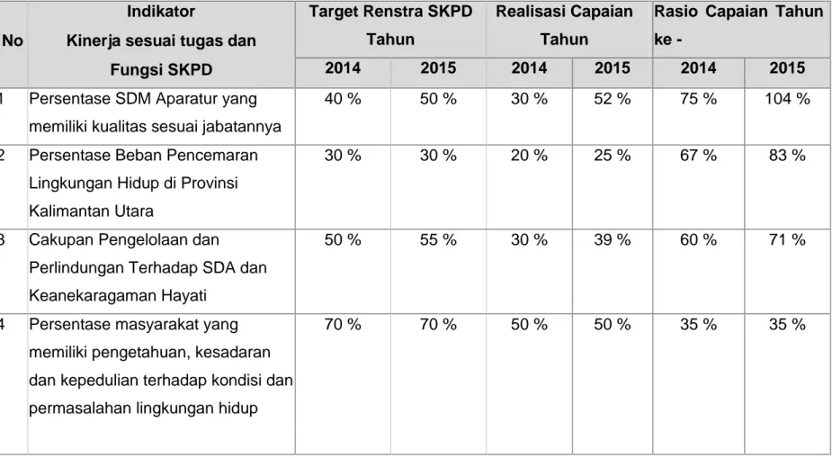Tabel 2.1. Pencapaian Kinerja Pelayanan Dinas Lingkungan Hidup Provinsi Kalimantan Utara.