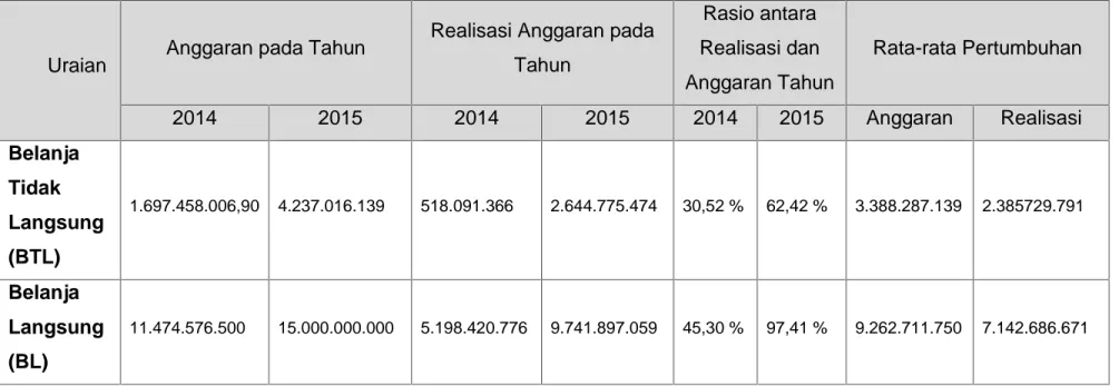 Tabel 2.2. Anggaran dan Realisasi Pendanaan Pelayanan Dinas Lingkungan Hidup Provinsi Kalimantan Utara