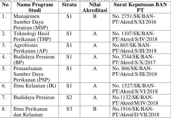 Tabel 1. Status Akreditasi Program Studi di FPIK UB  No  Nama Program 