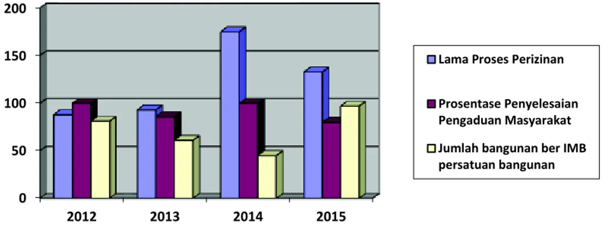 Tabel  dan  grafik  di  atas  menggambarkan  perkembangan  realisasi  dan  capaian tahun 2012 sampai dengan tahun 2015