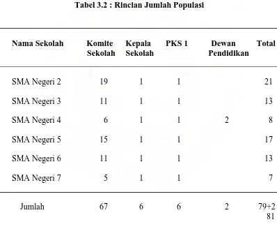 Tabel 3.2 : Rincian Jumlah Populasi  
