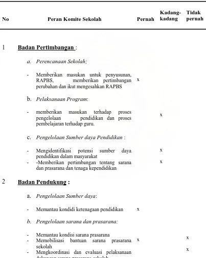Tabel 4.1: Hasil Penelitian Peran Pemberdayaan Komite Sekolah dalam penyelenggara Pendidikan SMA Negeri di Kota Binjai  