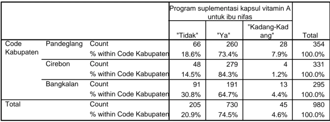 Tabel  Code Kabupaten * Program supplementasi kapsul vitamin A untuk ibu  nifas Cosstabulation merupakan hasil tabulasi silang antara 2 variabel (kab *  vaprogpp)