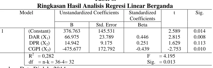 Tabel 6. Ringkasan Hasil Analisis Regresi Linear Berganda 