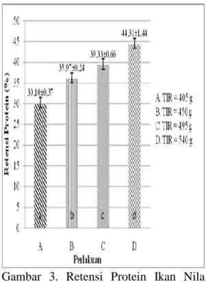 Gambar  3.  Retensi  Protein  Ikan  Nila  Merah 