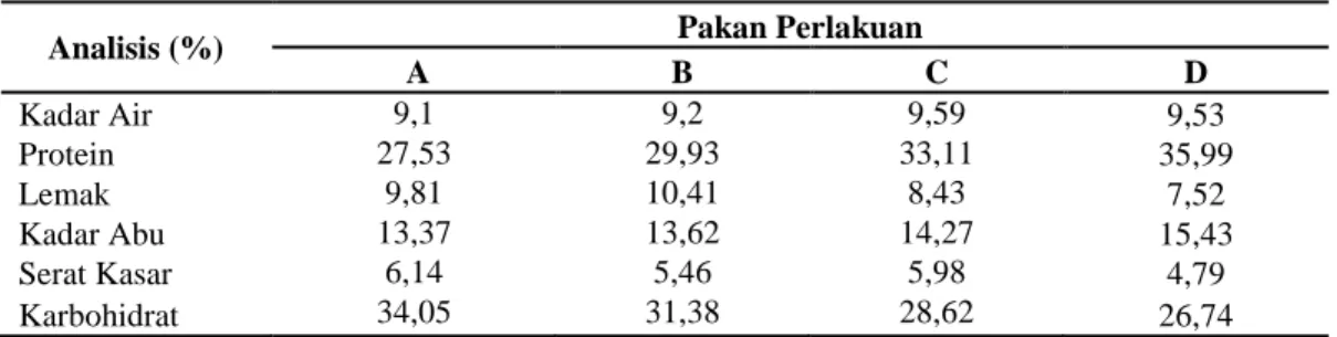 Tabel 3. Data Kualitas Air Selama Penelitian 