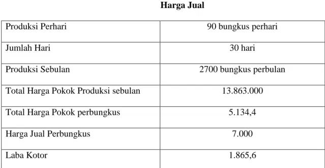 Tabel 4.22  Harga Jual  