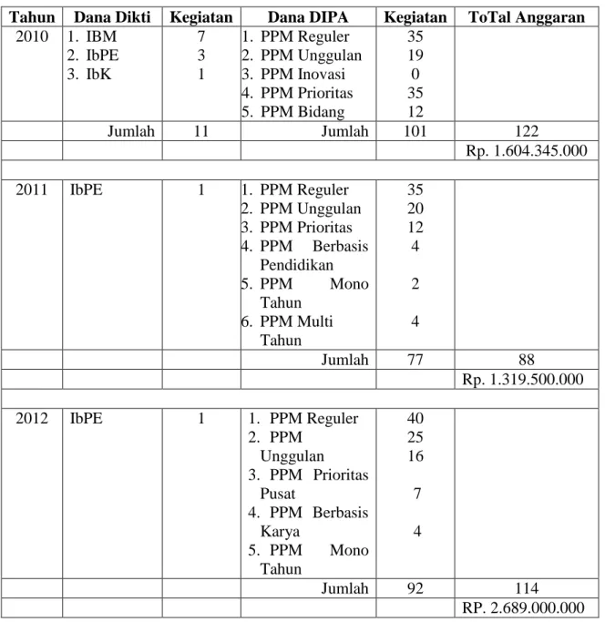 Tabel 4. Jenis Kegiatan dan Asal Dana PPM UNY  Tahun 2010-2012  