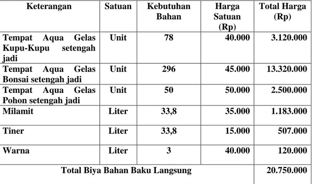 Tabel  1  menunjukan  bahwa  jumlah  produksi  tempat  aqua  gelas  kupu-kupu,  bonsai dan pohon pada UD.SURADI di bulan Oktober 2014