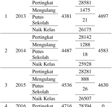 Tabel 1. Data Siswa SD Negeri di Kabupaten  Kulon Progo Tahun 2013- 2016  No  Tahun  Data Siswa  Siswa 