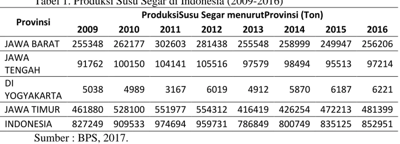 Tabel 1. Produksi Susu Segar di Indonesia (2009-2016) 