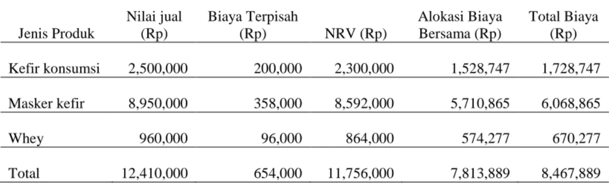 Tabel 4. Alokasi joint cost menggunakan metode NRV 