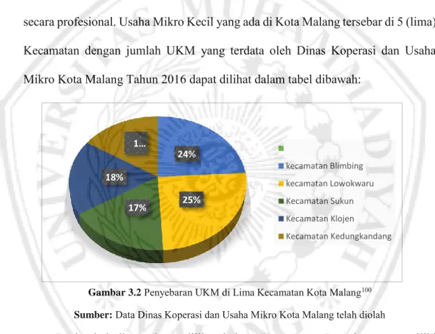Gambar 3.2  Penyebaran UKM di Lima Kecamatan Kota Malang 100 Sumber:  Data Dinas Koperasi dan Usaha Mikro Kota Malang telah diolah 