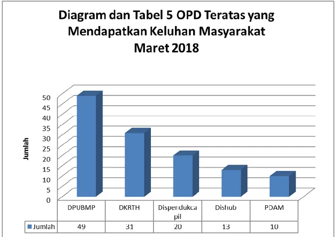 Diagram dan Tabel II 