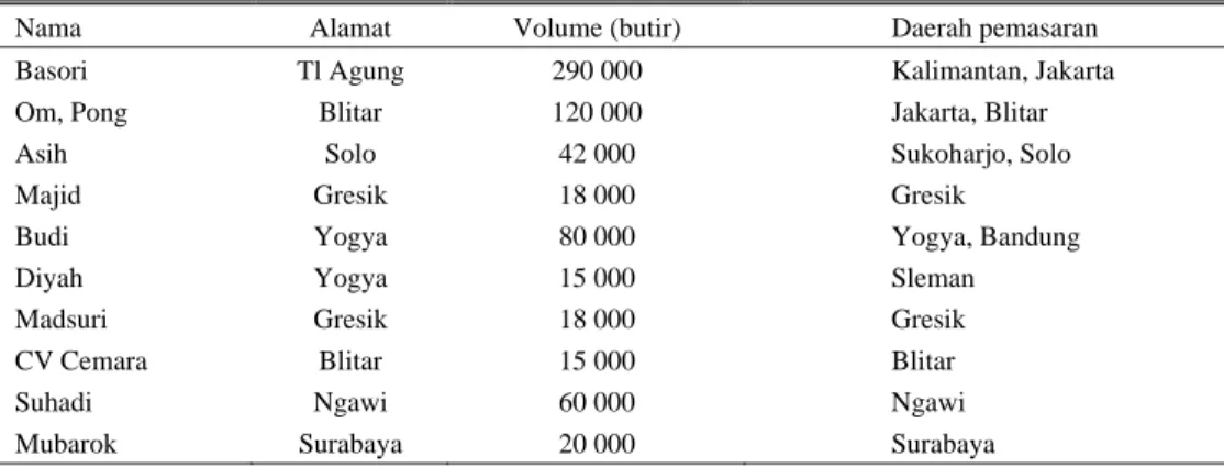 Tabel 3. Nama pedagang tingkat II, alamat, daerah pemasaran dan volume pembelian per minggu (butir) 