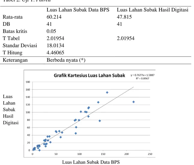 Gambar 3. Grafik Hubungan Luas Lahan Subak dari Data BPS dan Hasil Digitasi