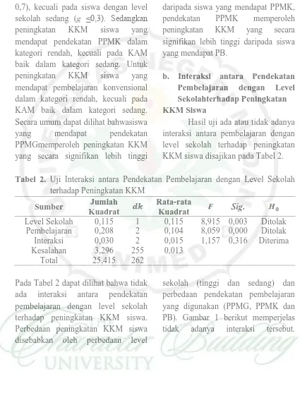 Tabel 2. Uji Interaksi antara Pendekatan Pembelajaran dengan Level Sekolah terhadap Peningkatan KKM 