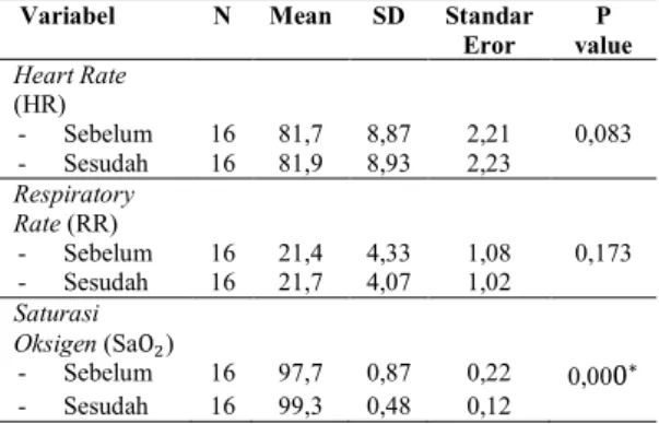 Tabel 5 Uji Bivariat  Paired Sample t- t-test dan wilxocon Status Oksigenasi 