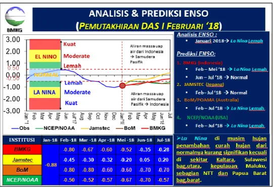 Gambar 2.5.Prediksi El Nino - La Nina sampai dengan Juli 2018 