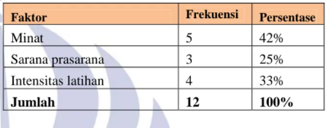 Tabel 8 Item Pendukung Ekstrakurikuler Bolavoli  di SMA, SMK, MA Negeri Se-Kabupaten Situbondo 