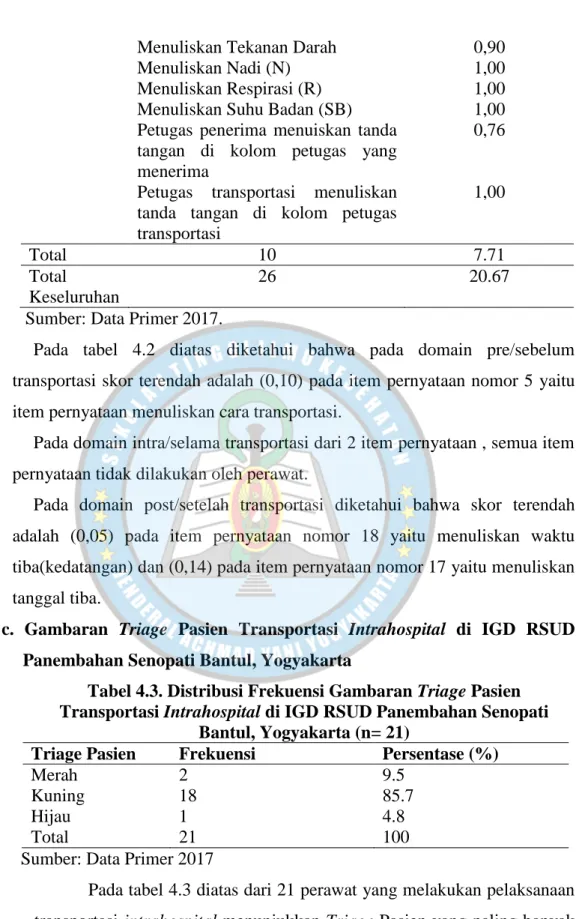 Tabel 4.3. Distribusi Frekuensi Gambaran Triage Pasien   Transportasi Intrahospital di IGD RSUD Panembahan Senopati 