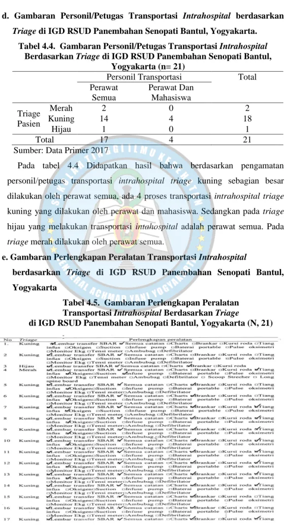 Tabel 4.4.  Gambaran Personil/Petugas Transportasi Intrahospital  Berdasarkan Triage di IGD RSUD Panembahan Senopati Bantul, 