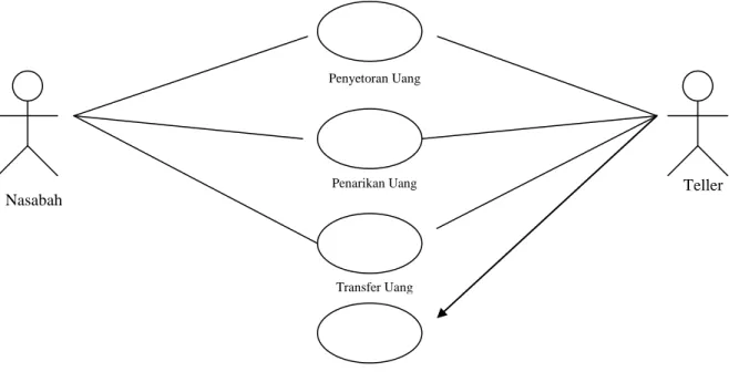 Gambar  II.7.  di  bawah  ini  merupakan  salah  satu  contoh  bentuk  diagram  use case (Prabowo Pudji Widodo, Herlawati; 2011 : 15-16)