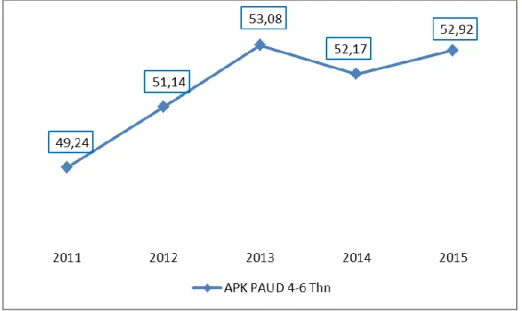 Grafik 2.1. Perkembangan APK PAUD Usia 4-6 Tahun di                     Kabupaten Kendal Tahun 2011-2015 