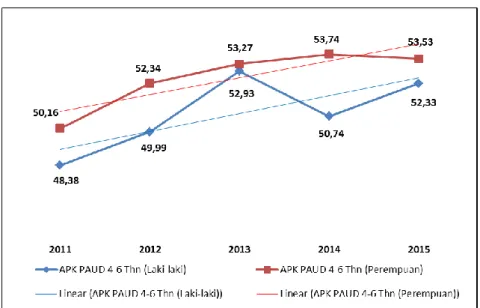 Grafik 2.2. Perkembangan APK PAUD Usia 4-6 Tahun di Kabupaten                            Kendal Berdasarkan Jenis Kelamin Tahun 2011-2015 