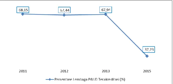 Grafik 2.5. Perkembangan Persentase Lembaga PAUD Terakreditasi                          di Kabupaten Kendal Tahun 2011-2015 