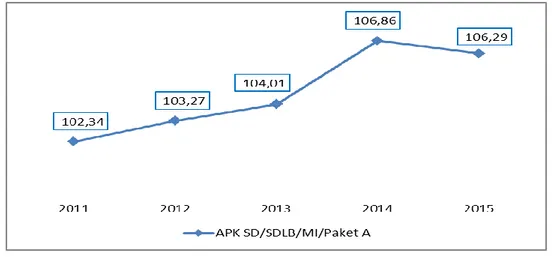Grafik 2.7. Perkembangan APK SD/SDLB/MI/Paket A Berdasarkan                       Jenis Kelamin di Kabupaten Kendal Tahun 2011-2015 