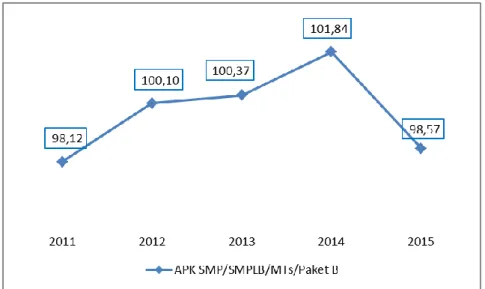 Grafik 2.8. Perkembangan APK SMP/SMPLB/MTs/Paket B                                       di Kabupaten Kendal Tahun 2011-2015 