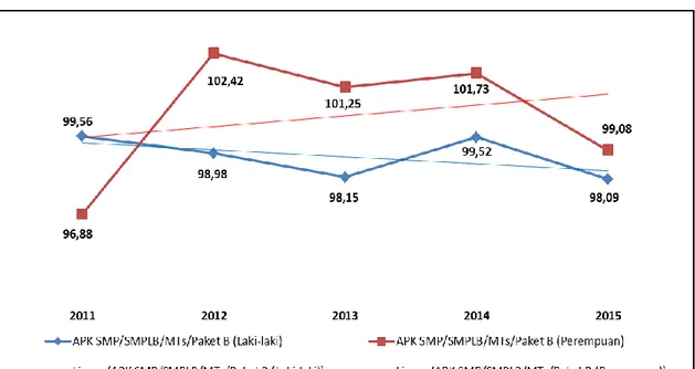 Grafik 2.9. Perkembangan APK SMP/SMPLB/MTs/Paket B Berdasarkan                                      Jenis Kelamin di Kabupaten Kendal Tahun 2011-2015 
