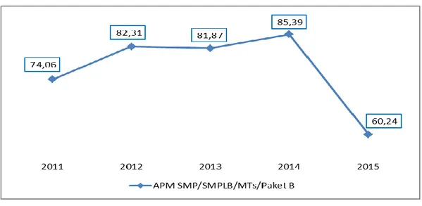 Grafik 2.12.  Perkembangan APM SMP/SMPLB/MTs/Paket B                                     di Kabupaten Kendal Tahun 2011-2015 