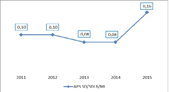 Grafik 2.14.  Perkembangan APS SD/SDLB/MI di Kabupaten Kendal                   Tahun 2011-2015 