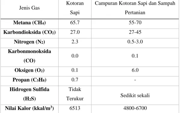 Tabel  1.6  Kompisisi  gas  (%) dalam biogas  yang  berasal  dari kotoran ternak dan  sisa pertanian