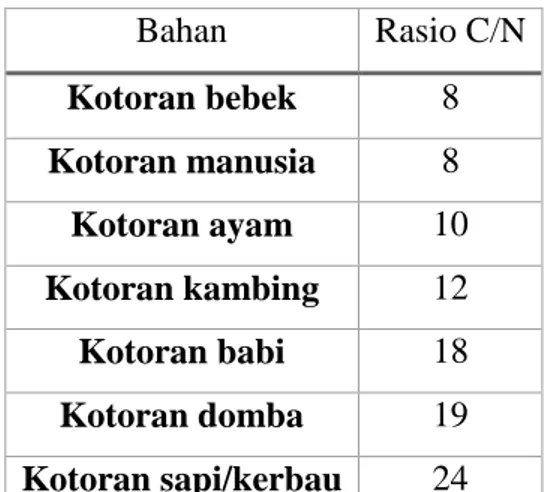 Tabel 1.7 Rasio karbon dan nitrogen (C/N) dari beberapa bahan baku 