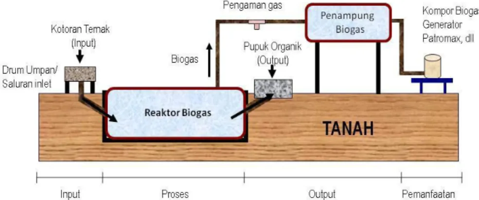 Gambar 1.2 Peralatan dan proses pengolahan dan pemanfaatan biogas 