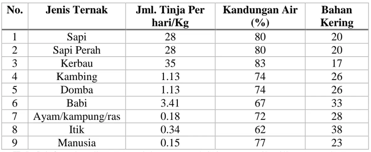 Tabel 1.4 Perbandingan Jumlah Kotoran /Tinja Yang Dihasilkan Ternak Dan  Manusia 