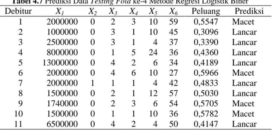 Tabel 4.7 Prediksi Data Testing Fold ke-4 Metode Regresi Logistik Biner Debitur  X 1 X 2 X 3 X 4 X 5 X 6 Peluang  Prediksi 