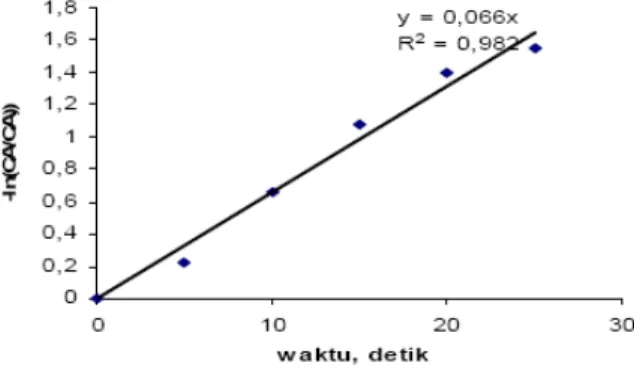 Gambar 6. Hubungan -ln (C A /CA 0 ) dengan Waktu untuk Boron 