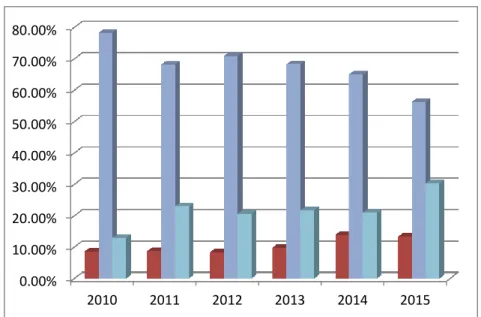 Gambar 3.2 Perkembangan Proporsi Sumber-Sumber Pendapatan Daerah  Kab.Purworejo Tahun 2010 s.d 2015 